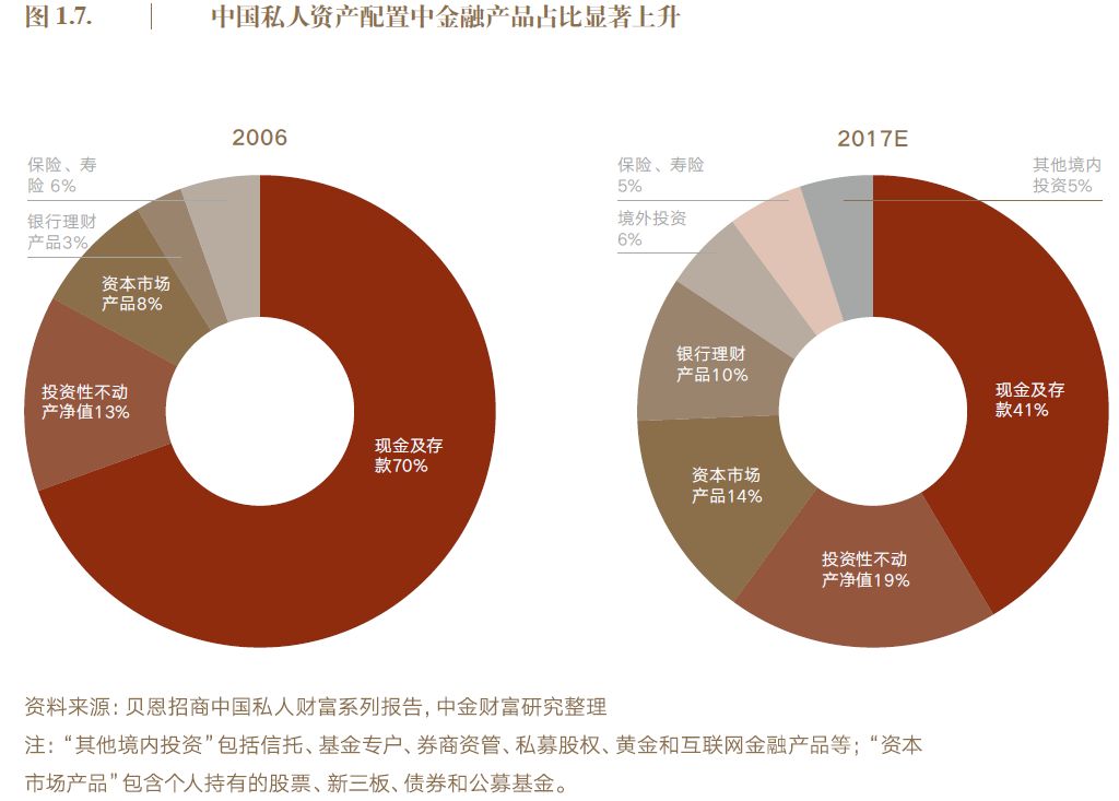 天博过去10年中国最有钱的人投资了这四大金融产品(图1)