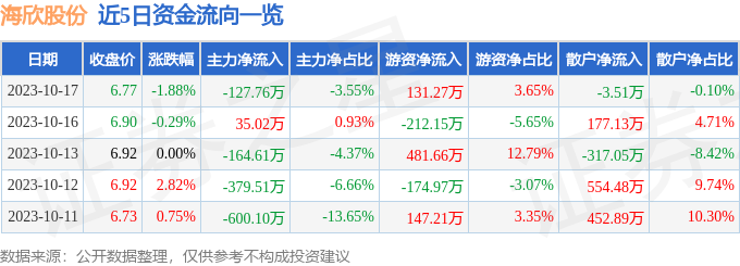 天博集团公司海欣股份（600851）10月17日主力资金净卖出12776万元(图1)
