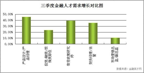 天博三季度金融热门职位盘点 金融产品设计师登顶(图1)