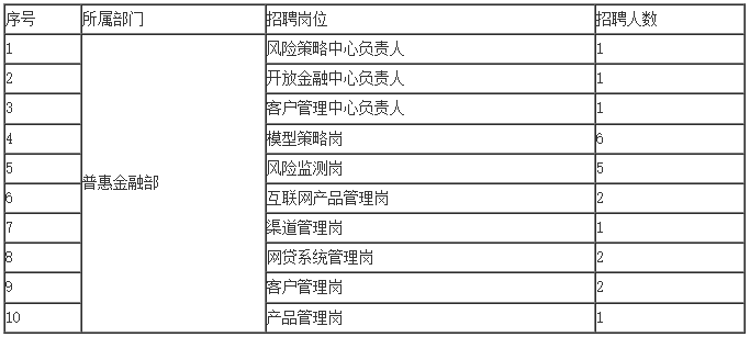 天博集团【招聘】温州银行普惠金融部发布网贷系统管理、产品管理等10个岗位(图1)