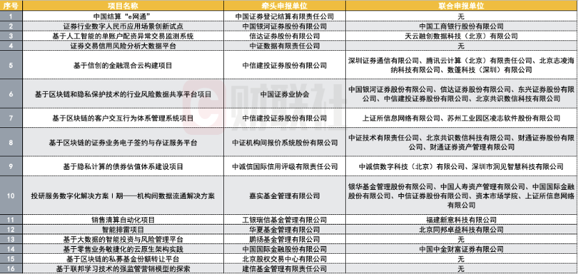 天博首批16个金融科技试点项目公布8家券商榜上有名中信建投两度上榜嘉实华夏等公募(图1)
