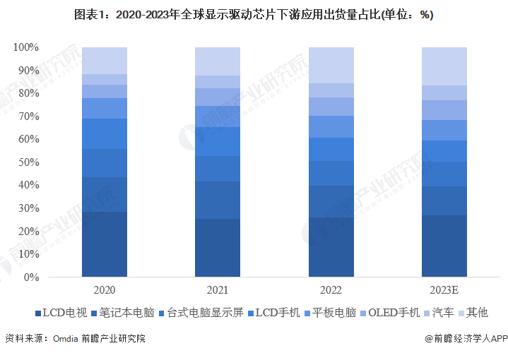 天博集团2023年全球显示驱动芯片下游需求分析 电子产品为DDIC主要市场【组图(图1)